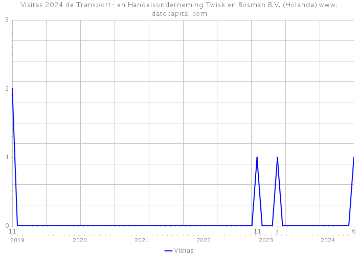 Visitas 2024 de Transport- en Handelsonderneming Twisk en Bosman B.V. (Holanda) 