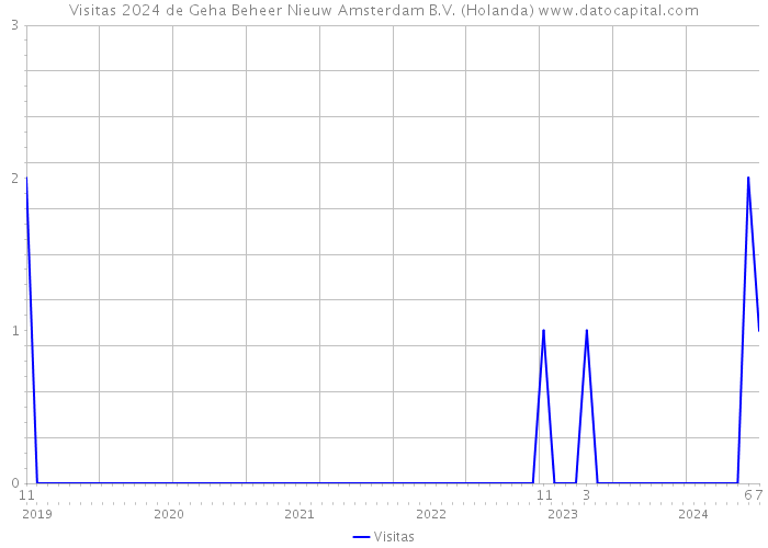 Visitas 2024 de Geha Beheer Nieuw Amsterdam B.V. (Holanda) 