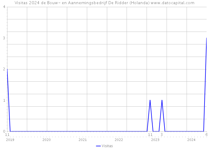 Visitas 2024 de Bouw- en Aannemingsbedrijf De Ridder (Holanda) 