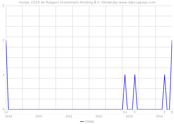 Visitas 2024 de Rutgers Investment Holding B.V. (Holanda) 