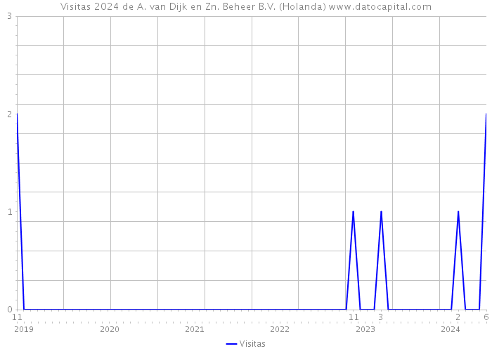 Visitas 2024 de A. van Dijk en Zn. Beheer B.V. (Holanda) 