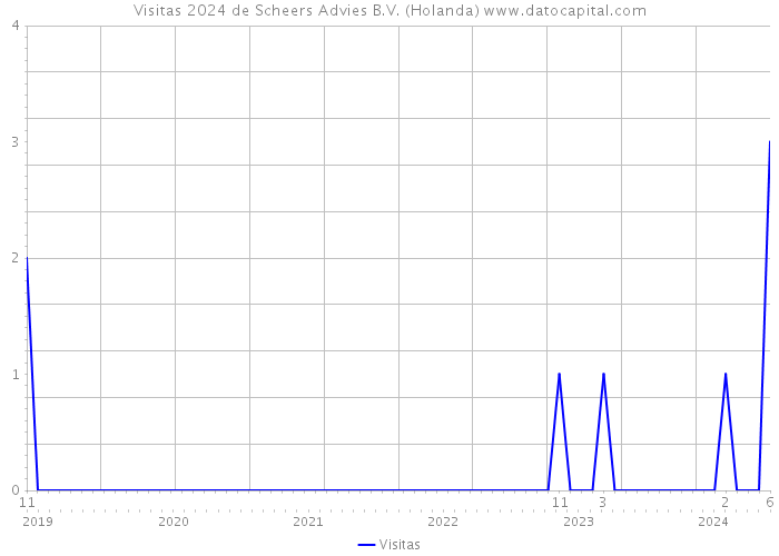 Visitas 2024 de Scheers Advies B.V. (Holanda) 