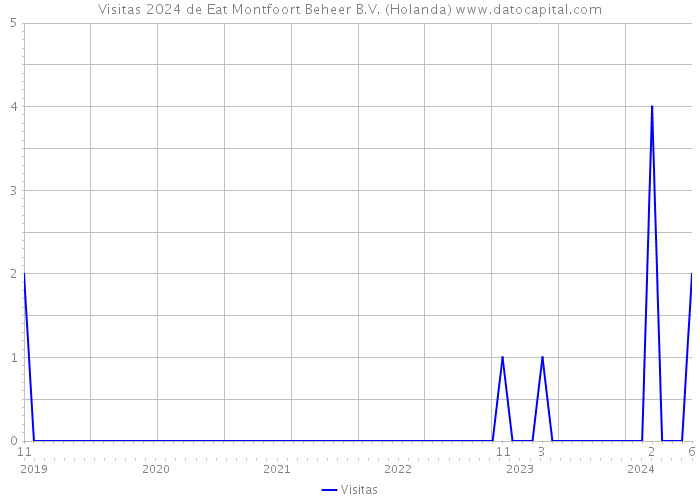 Visitas 2024 de Eat Montfoort Beheer B.V. (Holanda) 