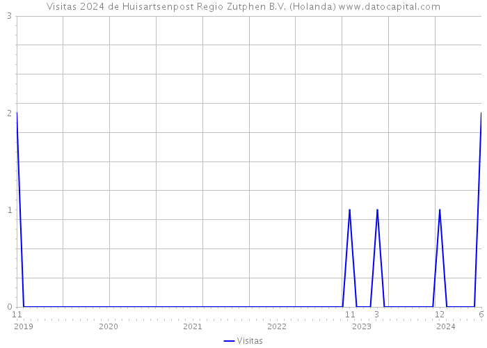 Visitas 2024 de Huisartsenpost Regio Zutphen B.V. (Holanda) 