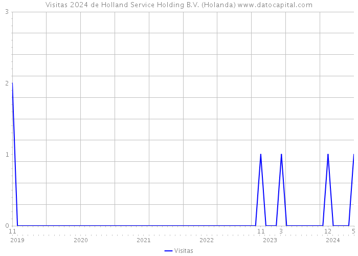 Visitas 2024 de Holland Service Holding B.V. (Holanda) 