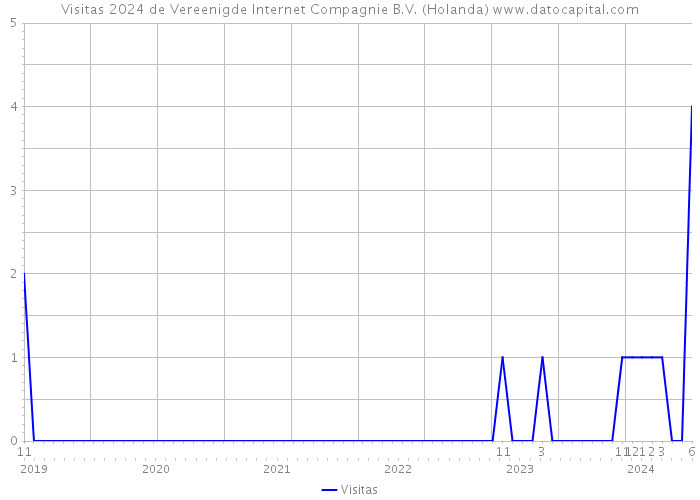 Visitas 2024 de Vereenigde Internet Compagnie B.V. (Holanda) 