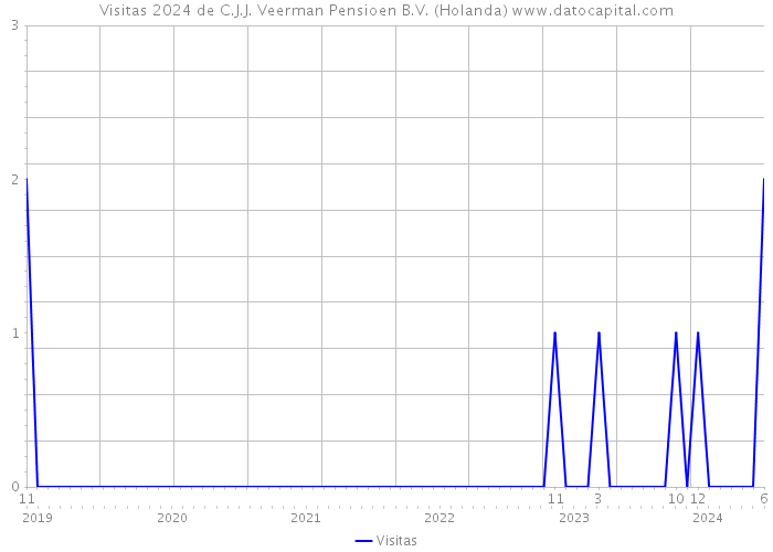 Visitas 2024 de C.J.J. Veerman Pensioen B.V. (Holanda) 