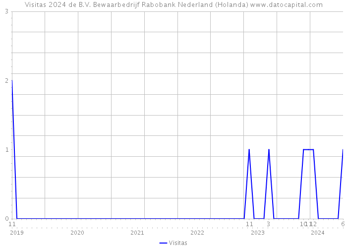 Visitas 2024 de B.V. Bewaarbedrijf Rabobank Nederland (Holanda) 