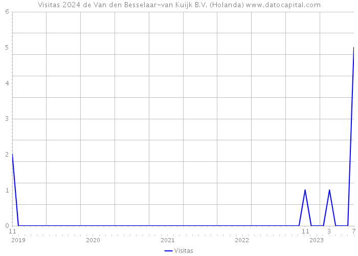 Visitas 2024 de Van den Besselaar-van Kuijk B.V. (Holanda) 