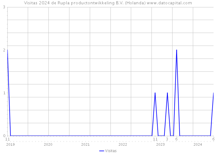 Visitas 2024 de Rupla productontwikkeling B.V. (Holanda) 