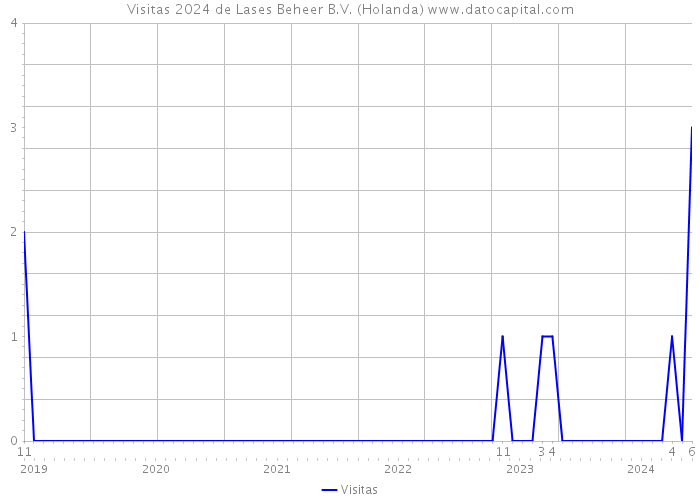 Visitas 2024 de Lases Beheer B.V. (Holanda) 