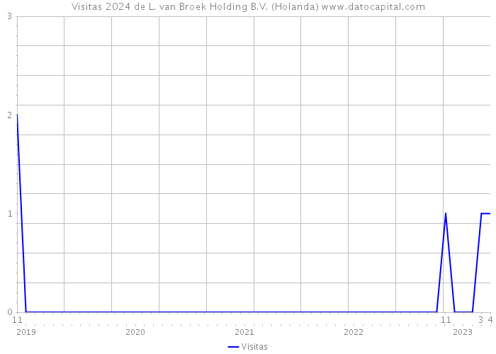 Visitas 2024 de L. van Broek Holding B.V. (Holanda) 