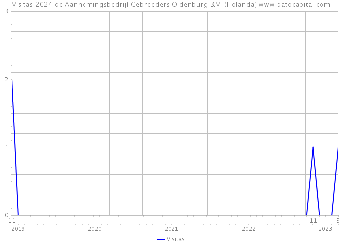 Visitas 2024 de Aannemingsbedrijf Gebroeders Oldenburg B.V. (Holanda) 