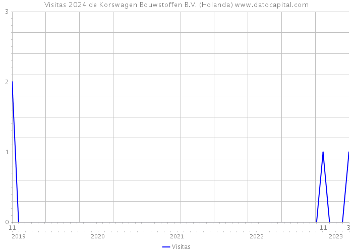 Visitas 2024 de Korswagen Bouwstoffen B.V. (Holanda) 
