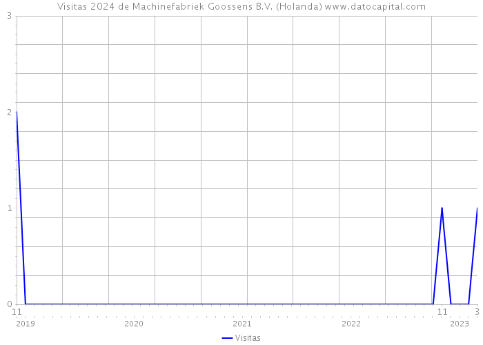 Visitas 2024 de Machinefabriek Goossens B.V. (Holanda) 