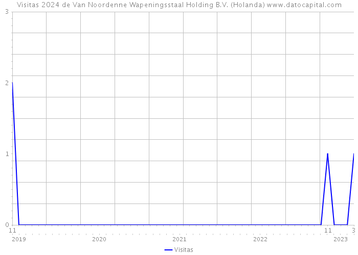 Visitas 2024 de Van Noordenne Wapeningsstaal Holding B.V. (Holanda) 
