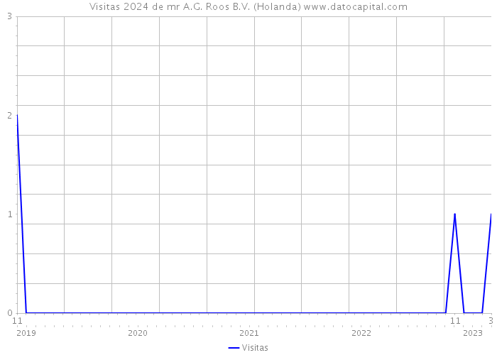 Visitas 2024 de mr A.G. Roos B.V. (Holanda) 