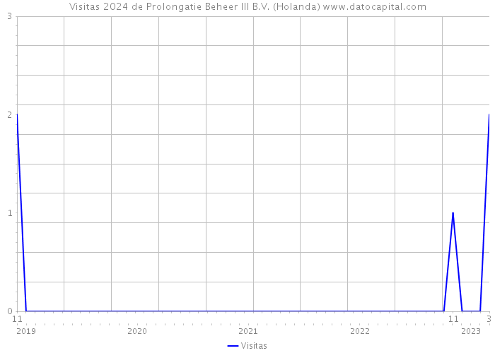 Visitas 2024 de Prolongatie Beheer III B.V. (Holanda) 