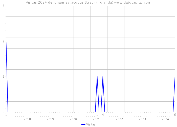 Visitas 2024 de Johannes Jacobus Streur (Holanda) 