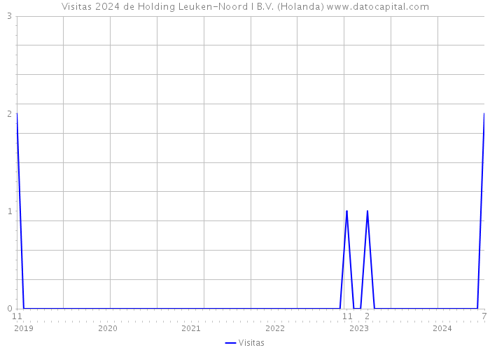 Visitas 2024 de Holding Leuken-Noord I B.V. (Holanda) 