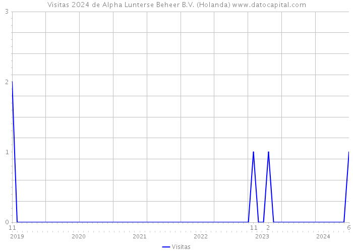 Visitas 2024 de Alpha Lunterse Beheer B.V. (Holanda) 