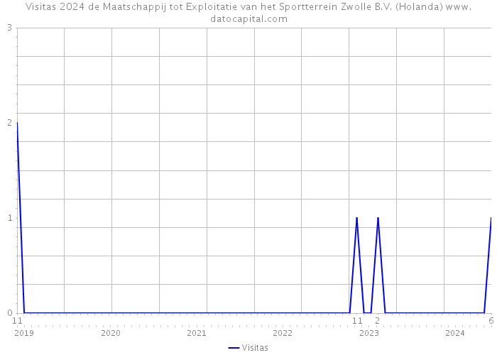 Visitas 2024 de Maatschappij tot Exploitatie van het Sportterrein Zwolle B.V. (Holanda) 