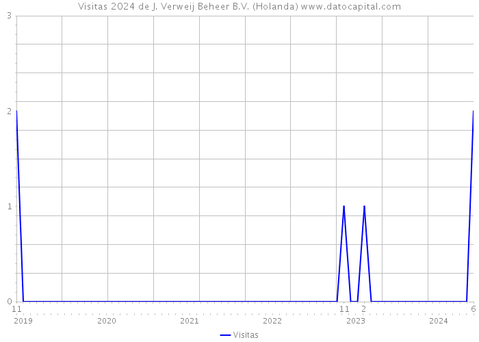 Visitas 2024 de J. Verweij Beheer B.V. (Holanda) 