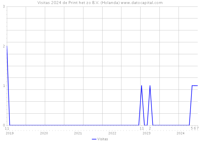 Visitas 2024 de Print het zo B.V. (Holanda) 