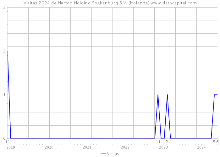 Visitas 2024 de Hartog Holding Spakenburg B.V. (Holanda) 