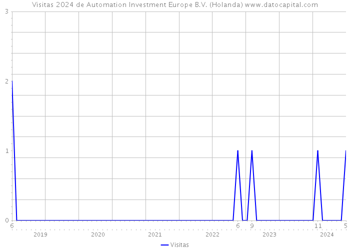 Visitas 2024 de Automation Investment Europe B.V. (Holanda) 