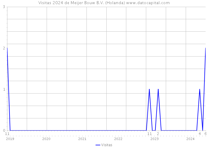 Visitas 2024 de Meijer Bouw B.V. (Holanda) 