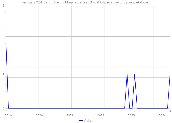 Visitas 2024 de Sic Parvis Magna Beheer B.V. (Holanda) 