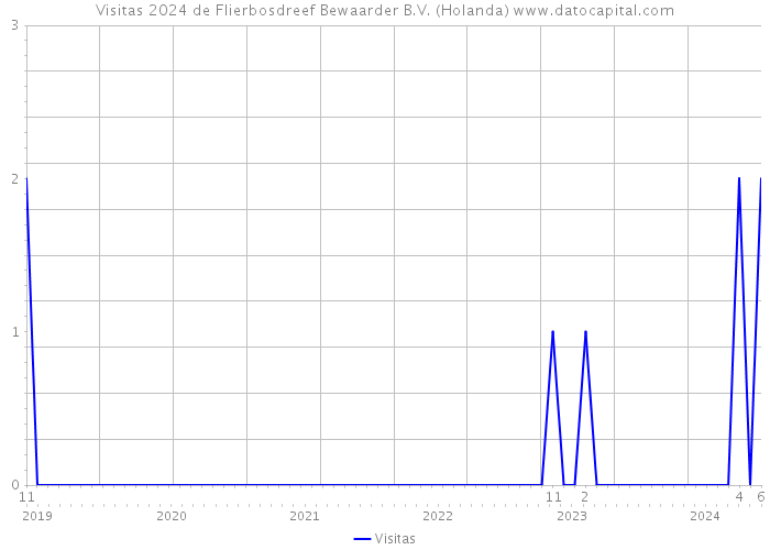 Visitas 2024 de Flierbosdreef Bewaarder B.V. (Holanda) 