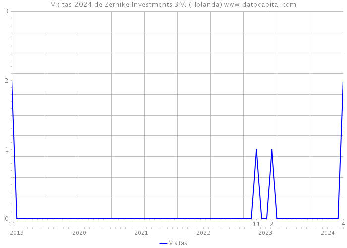 Visitas 2024 de Zernike Investments B.V. (Holanda) 