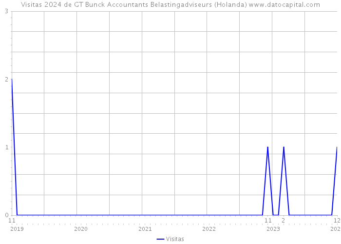 Visitas 2024 de GT Bunck Accountants Belastingadviseurs (Holanda) 