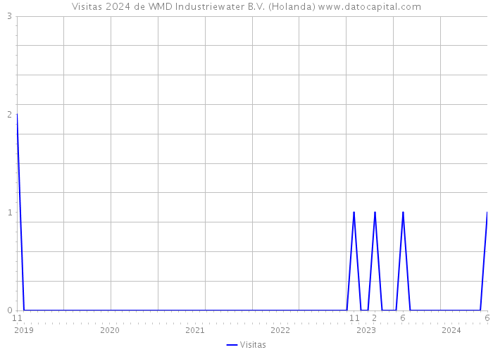 Visitas 2024 de WMD Industriewater B.V. (Holanda) 