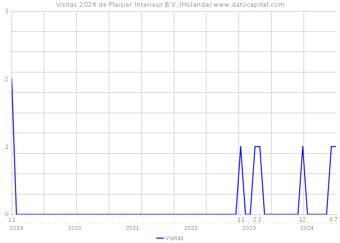 Visitas 2024 de Plaisier Interieur B.V. (Holanda) 