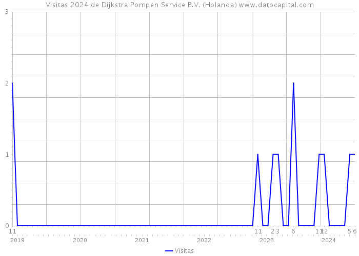 Visitas 2024 de Dijkstra Pompen Service B.V. (Holanda) 