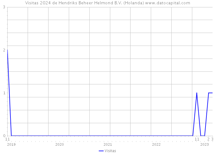 Visitas 2024 de Hendriks Beheer Helmond B.V. (Holanda) 