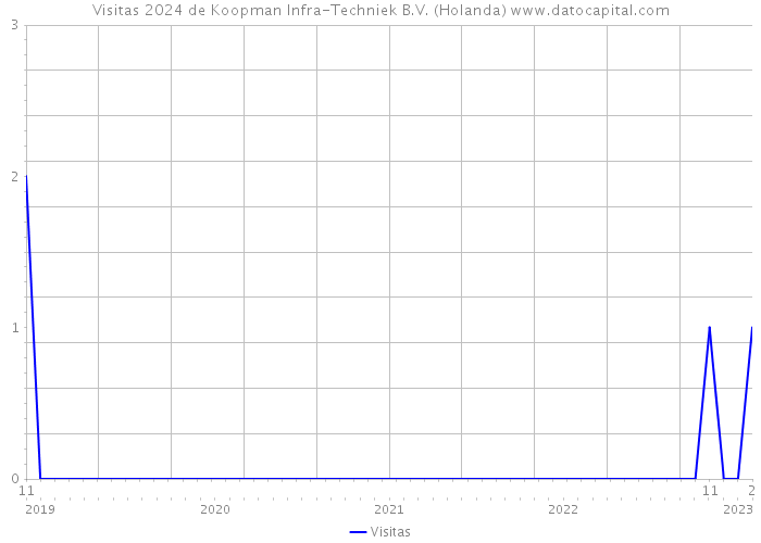 Visitas 2024 de Koopman Infra-Techniek B.V. (Holanda) 