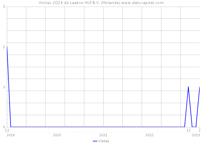 Visitas 2024 de Laakse Hof B.V. (Holanda) 