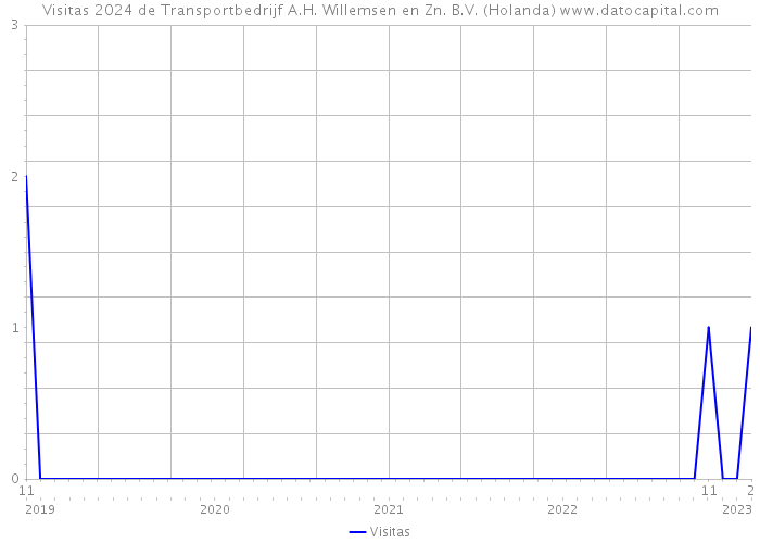 Visitas 2024 de Transportbedrijf A.H. Willemsen en Zn. B.V. (Holanda) 
