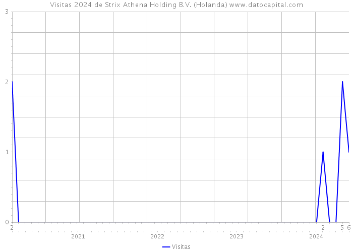 Visitas 2024 de Strix Athena Holding B.V. (Holanda) 