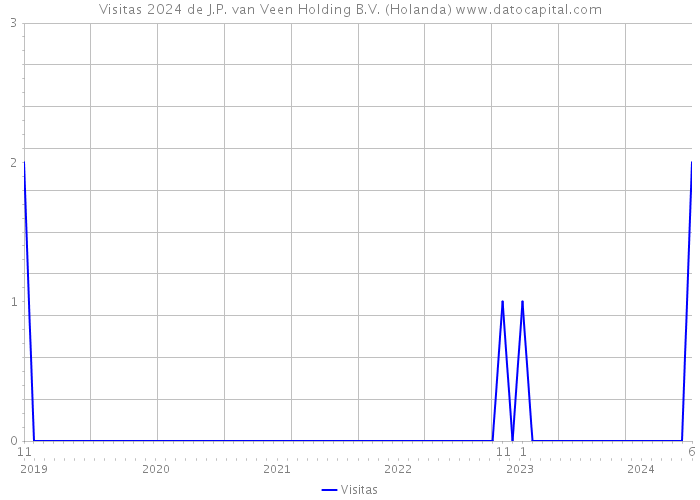 Visitas 2024 de J.P. van Veen Holding B.V. (Holanda) 