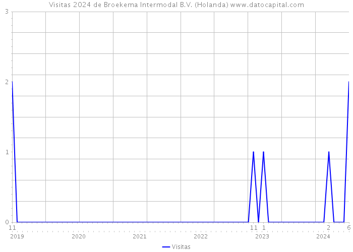 Visitas 2024 de Broekema Intermodal B.V. (Holanda) 