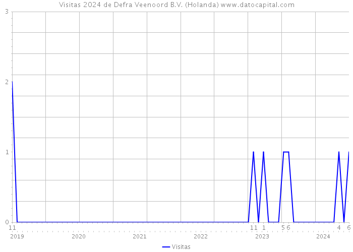 Visitas 2024 de Defra Veenoord B.V. (Holanda) 