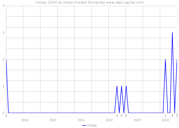 Visitas 2024 de Johan Krediet (Holanda) 