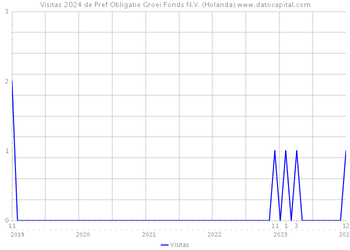 Visitas 2024 de Pref Obligatie Groei Fonds N.V. (Holanda) 