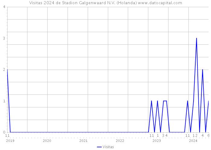 Visitas 2024 de Stadion Galgenwaard N.V. (Holanda) 