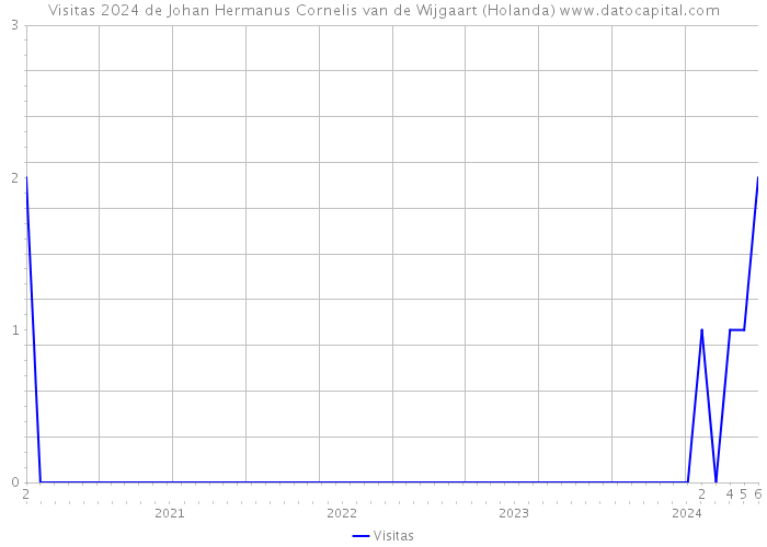 Visitas 2024 de Johan Hermanus Cornelis van de Wijgaart (Holanda) 